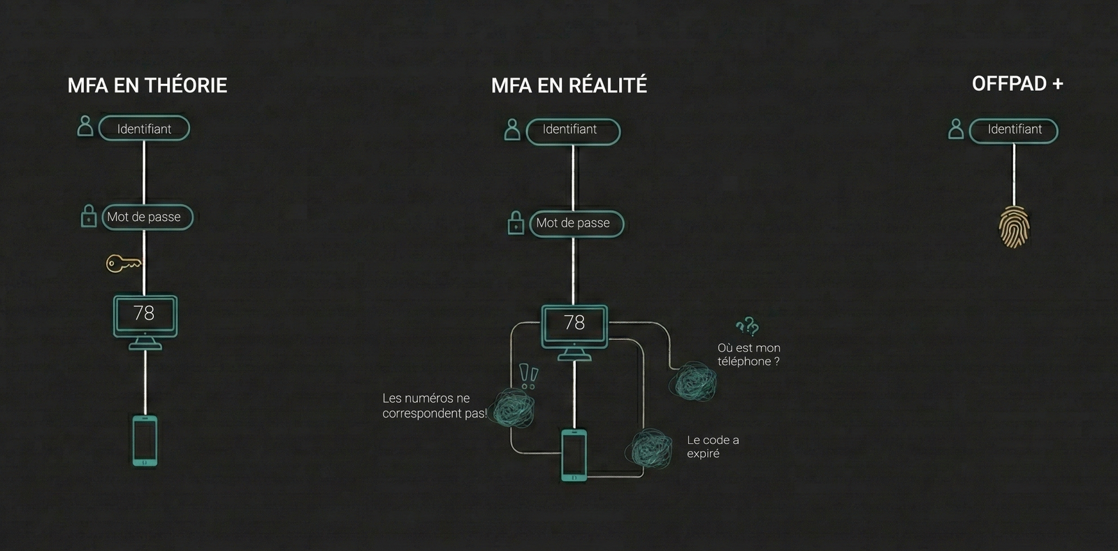 OFFPAD 1 efficacité du système d'authentification offpad par Pone Biometric